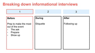 1
Breaking down informational interviews
Before
Prep to make the most
out of the event
• The ask
• Prepare
• Show up
During
Etiquette
After
Following up
2 3
 