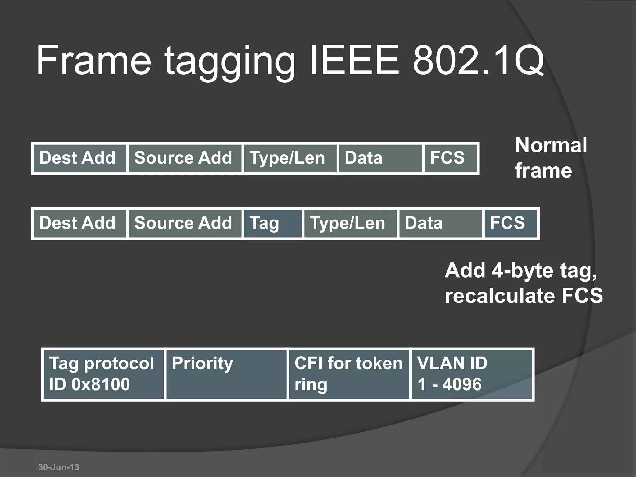 Frame tagging IEEE 802.1Q
30-Jun-13
Dest Add Source Add Type/Len Data FCS
Dest Add Source Add Type/Len Data FCSTag
Normal
frame
Add 4-byte tag,
recalculate FCS
Tag protocol
ID 0x8100
Priority CFI for token
ring
VLAN ID
1 - 4096
 