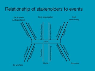 Editorial/adver6sing
Acknowledgement
Entertainment/reward
Par6cipa6on/support
Payment/reward
Labour/support
Context
Host	
  community
Relationship of stakeholders to events
Par6cipants	
  	
  
And	
  spectators
Host	
  organisa6on Host	
  	
  
community
EVENT
Media
Co-­‐workers
Sponsors
Money/support
Par6cipa6on/support
Par6cipa6on/supportPromo6on
 
