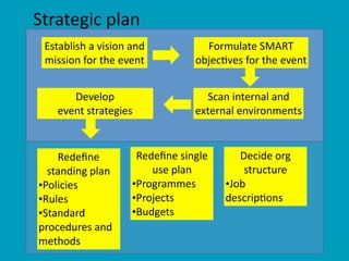 Establish	
  a	
  vision	
  and	
  
mission	
  for	
  the	
  event
Formulate	
  SMART	
  
objec6ves	
  for	
  the	
  event
Scan	
  internal	
  and	
  	
  
external	
  environments
Develop	
  	
  
event	
  strategies
Redeﬁne	
  
standing	
  plan	
  
•Policies	
  	
  
•Rules	
  
•Standard	
  
procedures	
  and	
  
methods
Redeﬁne	
  single	
  
use	
  plan	
  
•Programmes	
  
•Projects	
  
•Budgets
Decide	
  org	
  
structure	
  
•Job	
  
descrip6ons
Strategic	
  plan
 
