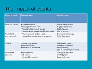 The impact of events
Sphere	
  of	
  event Posi/ve	
  impacts Nega/ve	
  impacts
Social	
  and	
  cultural •Shared	
  experience	
  
•Building	
  community	
  pride	
  
•Valida6on	
  of	
  community	
  groups	
  
•Introducing	
  new	
  ideas	
  and	
  challenging	
  ideas
•Community	
  aliena6on	
  
•Nega6ve	
  community	
  
•Bad	
  behaviour	
  
•Loss	
  of	
  amenity
Physical	
  and	
  
environmental
•Providing	
  models	
  for	
  best	
  prac6ce	
  
•Improved	
  transport	
  and	
  communica6ons
•Environmental	
  damage	
  
•Noise	
  disturbance
Poli6cal •Interna6onal	
  pres6ge	
  
•Improved	
  proﬁle	
  
•Promo6on	
  of	
  investment
•Risk	
  of	
  failed	
  event	
  
•Misalloca6on	
  of	
  funds	
  
•Propagandising	
  
•Loss	
  of	
  community	
  ownership
Tourism	
  and	
  
economic
•Increased	
  visits	
  
•Job	
  crea6on	
  
•Increased	
  tax	
  revenue
•Damage	
  to	
  reputa6on	
  
•Inﬂated	
  prices	
  
•Opportunity	
  costs
 