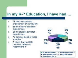 In my K-? Education, I have had….
20
%
20
%20
%
20
%
20
%
All teacher-cente... Some Subject-cent...
Some student-cent... An optimal blend ...
A blend that had ...
1. All teacher-centered
experiences of curriculum
2. Some Subject-centered
experiences
3. Some student-centered
experiences
4. An optimal blend of these
varieties
5. A blend that had little
rhyme or reason to
recommend it
 