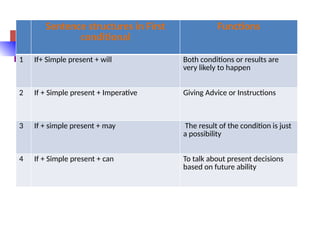Comprehensive Guide to English Conditional Sentences and Their Types | PPTX