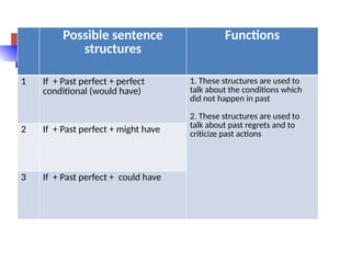Comprehensive Guide to English Conditional Sentences and Their Types | PPTX