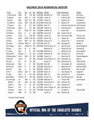 HOUNDS 2014 NUMERICAL ROSTER
# Last First Pos. Ht. Wt. Birthdate College Yrs Pro Hometown Twitter
1 Chanenchuk Mike M 5'11 180 5/22/1990 Maryland '14 N/A Poquott, NY M_Channy
3 Hawkins Josh M/D 6' 205 3/1/1990 Loyola'13 1 Amherst, MA HankHawkins
4 Sawyer Mike A/M 6'1 190 6/7/1989 Loyola'13 1 Waxhaw, NC M_Sawyer4
5 Cittadino ^ Casey M/D 5'10 185 12/13/1982 Towson '06 8 Baldwin, NY caseycittadino
7 Tripucka Jake M 6'2 200 1/30/1991 Duke '13 1 Boonton Township, NJ JakeTripucka7
8 Ghitelman Adam G 5'9 180 4/25/1989 Virginia'11 3 Cold Spring, NY aghitelman8
11 Fallon Tim M/FO 5'9 190 2/9/1988 Hartford '11 3 Lowell, MA timmyfallon11
12 Gibbons Dean A 6' 185 6/30/1989 Harvard '11 N/A Garden City, NY
15 Ward Justin A 5'10 185 4/9/1992 Loyola'14 N/A Glen Burnie, MD ThisJust_in15
17 Snider Geoff M/FO 5'10 215 4/2/1981 Denver'06 8 Calgary, AB GeoffSnider4
19 Drew Kevin M/D 6'3 195 10/8/1990 Syracuse '12 2 Katonah, NY kevdrew19
23 Fowler Brendan M/FO 6' 210 12/27/1991 Duke '14 N/A Wantagh, NY Brabbit_3
24 Flanagan Ryan LSM/D 6'4 215 8/29/1989 North Carolina'11 2 West Islip, NY RyanFlanagan24
26 Haus John M 6' 190 Maryland '13 1 Chapel Hill, NC JohnHaus26
27 Young Ryan A 6' 170 5/22/1989 Maryland '11 3 Manhasset, NY ryanyoungSTX
28 Ehrhardt Michael D 6'5 210 1/7/1992 Maryland '14 N/A Westbury, NY AirHeart12
32 Mezzanotte ^ Peter M/D 6'1 195 4/6/1988 Towson '11 3 West Islip, NY TweeterMageeter
33 Bassett Pierce G 6'3 200 7/15/1991 Johns Hopkins '13 N/A Scottsdale, AZ 33fierce
34 Laconi Pat M 5'9 185 Loyola'14 N/A Morristown, NJ CONI_ISLAND
40 Danowski Matt A 6' 200 8/12/1985 Duke '08 6 Farmingdale, NY mattdanowski
44 Schmidt Brett D 6' 185 7/20/1989 Maryland '11 3 Maple Glen, PA BrettSchmidt44
45 Smith Jake D 6' 195 8/28/1991 UMass '13 1 Medfield, MA jake_smith40
55 Poli Mason LSM 6' 220 11/9/1990 Bryant '13 1 Downington, PA longpoli55
77 Lobb Henry D 6'4 205 10/5/1991 Duke '14 N/A Narberth, PA Luckyslevins
88 DeNapoli Thomas M 5'11 185 8/8/1992 Towson '14 N/A East Rockaway, NY tdenap8
91 Cummings Joe A/M 6' 195 11/3/1989 Maryland '12 2 Towson, MD jcummings19
Blakely ^ Bill A/M 5'8 160 1/9/1990 Greensboro '12 N/A Charlotte, NC
Capron ^ Nico D 6'5 210 5/17/1990 Canisius '12 N/A Waxhaw, NC nicbro32
DiSalvo ^ Ted G 6' 165 3/17/1992 Wash. College '14 N/A BocaRaton, FL
Jamieson Cody A 5'9 218 7/17/1987 Syracuse '10 4 Six Nations Cjamieson88
Sawyer^ Matt M 6'2 190 Loyola'14 N/A Waxhaw, NC
^denotes Practice Squad
 