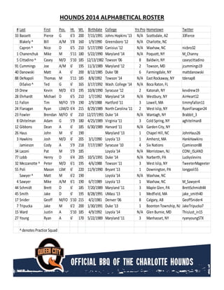 HOUNDS 2014 ALPHABETICAL ROSTER
# Last First Pos. Ht. Wt. Birthdate College Yrs Pro Hometown Twitter
33 Bassett Pierce G 6'3 200 7/15/1991 Johns Hopkins '13 N/A Scottsdale, AZ 33fierce
Blakely ^ Bill A/M 5'8 160 1/9/1990 Greensboro '12 N/A Charlotte, NC
Capron ^ Nico D 6'5 210 5/17/1990 Canisius '12 N/A Waxhaw, NC nicbro32
1 Chanenchuk Mike M 5'11 180 5/22/1990 Maryland '14 N/A Poquott, NY M_Channy
5 Cittadino ^ Casey M/D 5'10 185 12/13/1982 Towson '06 8 Baldwin, NY caseycittadino
91 Cummings Joe A/M 6' 195 11/3/1989 Maryland '12 2 Towson, MD jcummings19
40 Danowski Matt A 6' 200 8/12/1985 Duke '08 6 Farmingdale, NY mattdanowski
88 DeNapoli Thomas M 5'11 185 8/8/1992 Towson '14 N/A East Rockaway, NY tdenap8
DiSalvo ^ Ted G 6' 165 3/17/1992 Wash. College '14 N/A Boca Raton, FL
19 Drew Kevin M/D 6'3 195 10/8/1990 Syracuse '12 2 Katonah, NY kevdrew19
28 Ehrhardt Michael D 6'5 210 1/7/1992 Maryland '14 N/A Westbury, NY AirHeart12
11 Fallon Tim M/FO 5'9 190 2/9/1988 Hartford '11 3 Lowell, MA timmyfallon11
24 Flanagan Ryan LSM/D 6'4 215 8/29/1989 North Carolina '11 2 West Islip, NY RyanFlanagan24
23 Fowler Brendan M/FO 6' 210 12/27/1991 Duke '14 N/A Wantagh, NY Brabbit_3
8 Ghitelman Adam G 5'9 180 4/25/1989 Virginia '11 3 Cold Spring, NY aghitelman8
12 Gibbons Dean A 6' 185 6/30/1989 Harvard '11 N/A Garden City, NY
26 Haus John M 6' 190 Maryland '13 1 Chapel Hill, NC JohnHaus26
3 Hawkins Josh M/D 6' 205 3/1/1990 Loyola '13 1 Amherst, MA HankHawkins
Jamieson Cody A 5'9 218 7/17/1987 Syracuse '10 4 Six Nations Cjamieson88
34 Laconi Pat M 5'9 185 Loyola '14 N/A Morristown, NJ CONI_ISLAND
77 Lobb Henry D 6'4 205 10/5/1991 Duke '14 N/A Narberth, PA Luckyslevins
32 Mezzanotte ^ Peter M/D 6'1 195 4/6/1988 Towson '11 3 West Islip, NY TweeterMageeter
55 Poli Mason LSM 6' 220 11/9/1990 Bryant '13 1 Downington, PA longpoli55
Sawyer^ Matt M 6'2 190 Loyola '14 N/A Waxhaw, NC
4 Sawyer Mike A/M 6'1 190 6/7/1989 Loyola '13 1 Waxhaw, NC M_Sawyer4
44 Schmidt Brett D 6' 185 7/20/1989 Maryland '11 3 Maple Glen, PA BrettSchmidt44
45 Smith Jake D 6' 195 8/28/1991 UMass '13 1 Medfield, MA jake_smith40
17 Snider Geoff M/FO 5'10 215 4/2/1981 Denver'06 8 Calgary, AB GeoffSnider4
7 Tripucka Jake M 6'2 200 1/30/1991 Duke '13 1 Boonton Township, NJ JakeTripucka7
15 Ward Justin A 5'10 185 4/9/1992 Loyola '14 N/A Glen Burnie, MD ThisJust_in15
27 Young Ryan A 6' 170 5/22/1989 Maryland '11 3 Manhasset, NY ryanyoungSTX
^denotes Practice Squad
 
