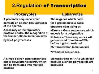 2.Regulation of Transcription
Prokaryotes Eukaryotes
A promoter sequence which
controls an operon lies upstream
of the operon.
Accessory or the regulatory
proteins control the recognition of
the transcriptional initiation sites
by RNA polymerases
Those genes which code
for a protein have a basic
structure consisting of:
Exons – Gene sequences which
encode for a polypeptide
Introns – These sequences will
get removed from the mRNA
before it gets translated.
A transcription initiation site
Promoter sequences.
A single operon gets transcribed
into a polycistronic mRNA which
can be translated into multiple
proteins
Monocistronic mRNAs which can
produce a single polypeptide are
produced
9
 