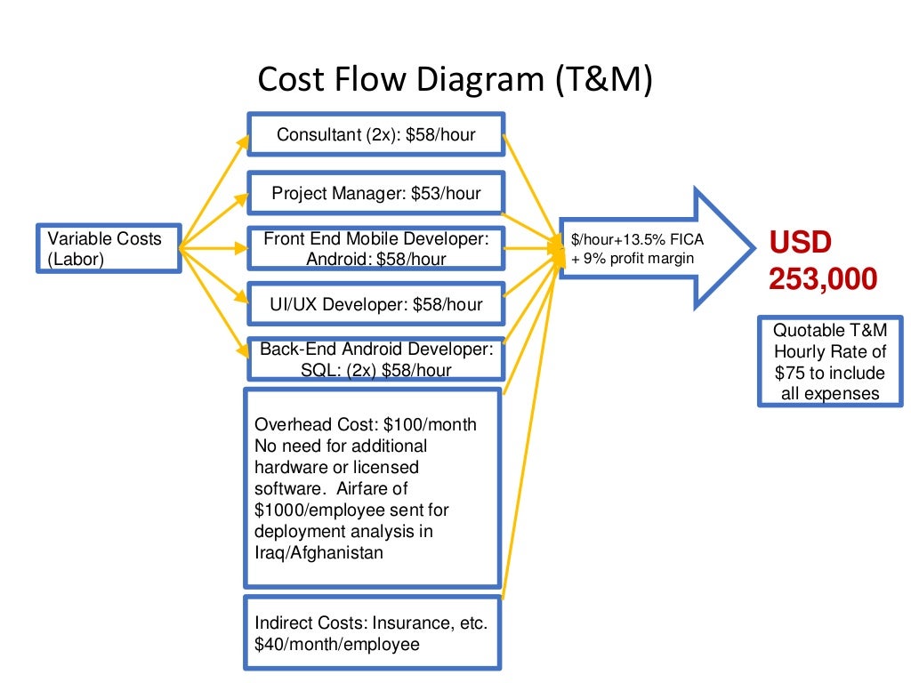 Cost Flow Diagram (T&M) BackEnd