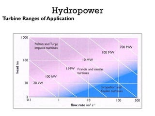 Hydropower
Turbine Ranges of Application
 