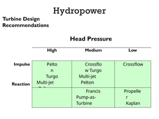 Hydropower
Turbine Design
Recommendations
Pelto
n
Turgo
Multi-jet
Pelton
Crossflo
w Turgo
Multi-jet
Pelton
Crossflow
Francis
Pump-as-
Turbine
Propelle
r
Kaplan
Head Pressure
High Medium Low
Impulse
Reaction
 