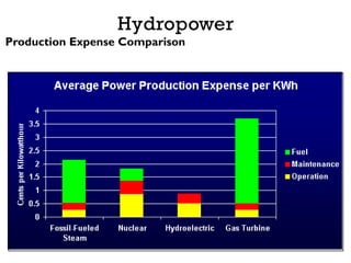 Hydropower
Production Expense Comparison
 