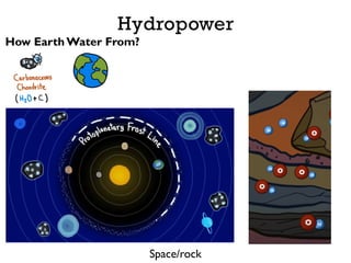 How Earth Water From?
Hydropower
Space/rock
 