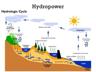 Hydrologic Cycle
Hydropower
 