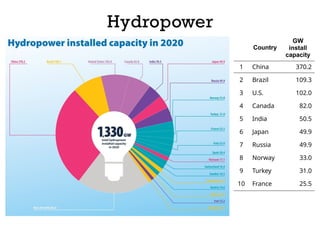 Hydropower
Country
GW
install
capacity
1 China 370.2
2 Brazil 109.3
3 U.S. 102.0
4 Canada 82.0
5 India 50.5
6 Japan 49.9
7 Russia 49.9
8 Norway 33.0
9 Turkey 31.0
10 France 25.5
 