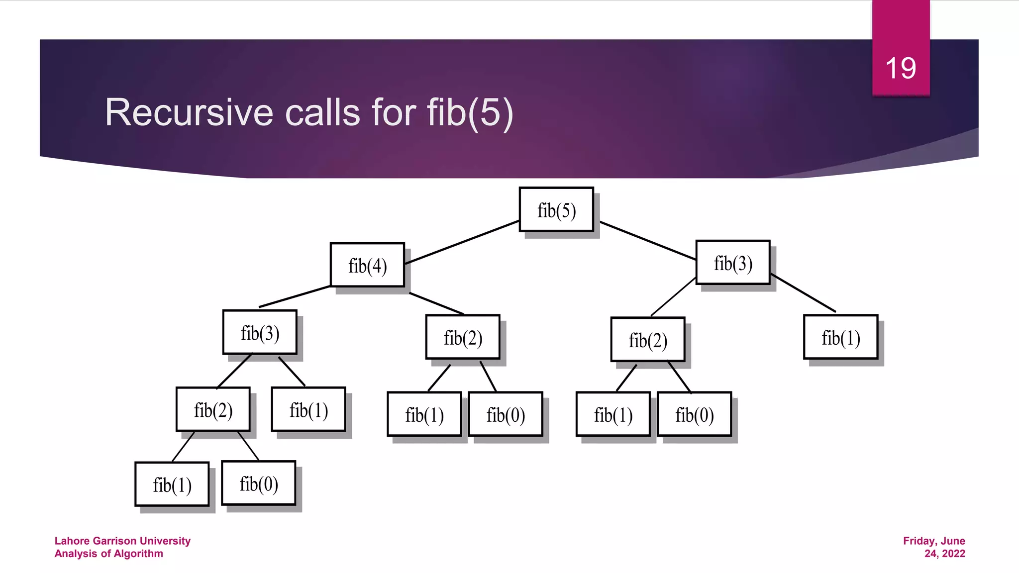 Recursive calls for fib(5)
fib(5)
fib(4) fib(3)
fib(3) fib(2) fib(2) fib(1)
fib(2) fib(1) fib(1) fib(0) fib(1) fib(0)
fib(1) fib(0)
Friday, June
24, 2022
Lahore Garrison University
Analysis of Algorithm
19
 