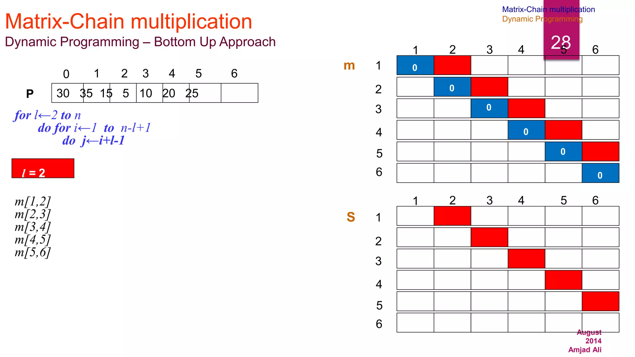 August
2014
Amjad Ali
28
Matrix-Chain multiplication
Dynamic Programming – Bottom Up Approach
30 35 15 5 10 20 25
0 1 2 3 4 5 6
P
for l←2 to n
do for i←1 to n-l+1
do j←i+l-1
m[1,2]
m[2,3]
m[3,4]
m[4,5]
m[5,6]
1
2
3
4
6
5
1 2 3 4 5 6
1
2
3
4
6
5
1 2 3 4 5 6
m
S
0
0
0
0
0
0
l = 2
Matrix-Chain multiplication
Dynamic Programming
 