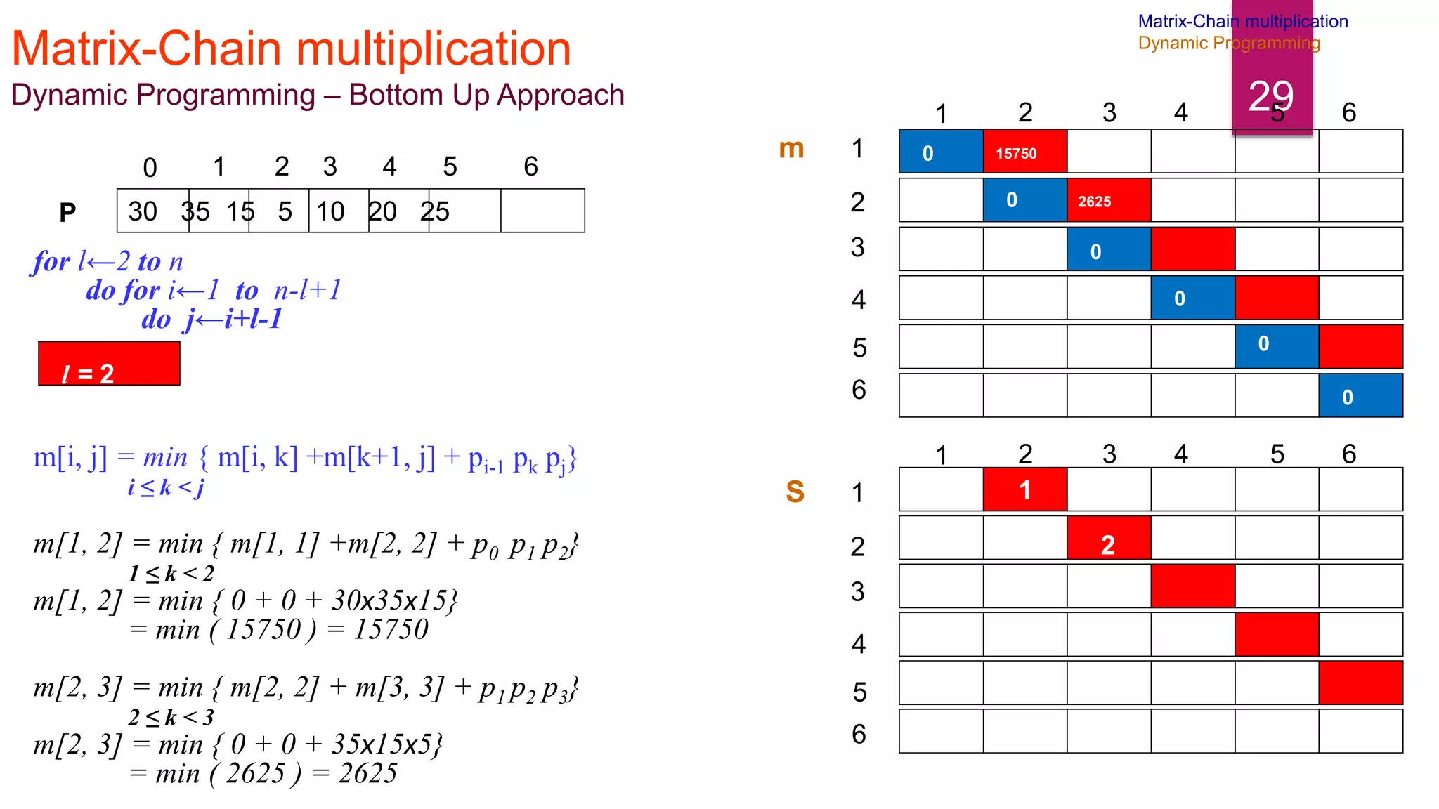 29
Matrix-Chain multiplication
Dynamic Programming – Bottom Up Approach
30 35 15 5 10 20 25
0 1 2 3 4 5 6
P
for l←2 to n
do for i←1 to n-l+1
do j←i+l-1
m[i, j] = min { m[i, k] +m[k+1, j] + pi-1 pk pj}
i ≤ k < j
m[1, 2] = min { m[1, 1] +m[2, 2] + p0 p1 p2}
1 ≤ k < 2
m[1, 2] = min { 0 + 0 + 30x35x15}
= min ( 15750 ) = 15750
m[2, 3] = min { m[2, 2] + m[3, 3] + p1 p2 p3}
2 ≤ k < 3
m[2, 3] = min { 0 + 0 + 35x15x5}
= min ( 2625 ) = 2625
1
2
3
4
6
5
1 2 3 4 5 6
1
2
3
4
6
5
1 2 3 4 5 6
m
S
0
0
0
0
0
0
15750
2625
1
2
l = 2
Matrix-Chain multiplication
Dynamic Programming
 