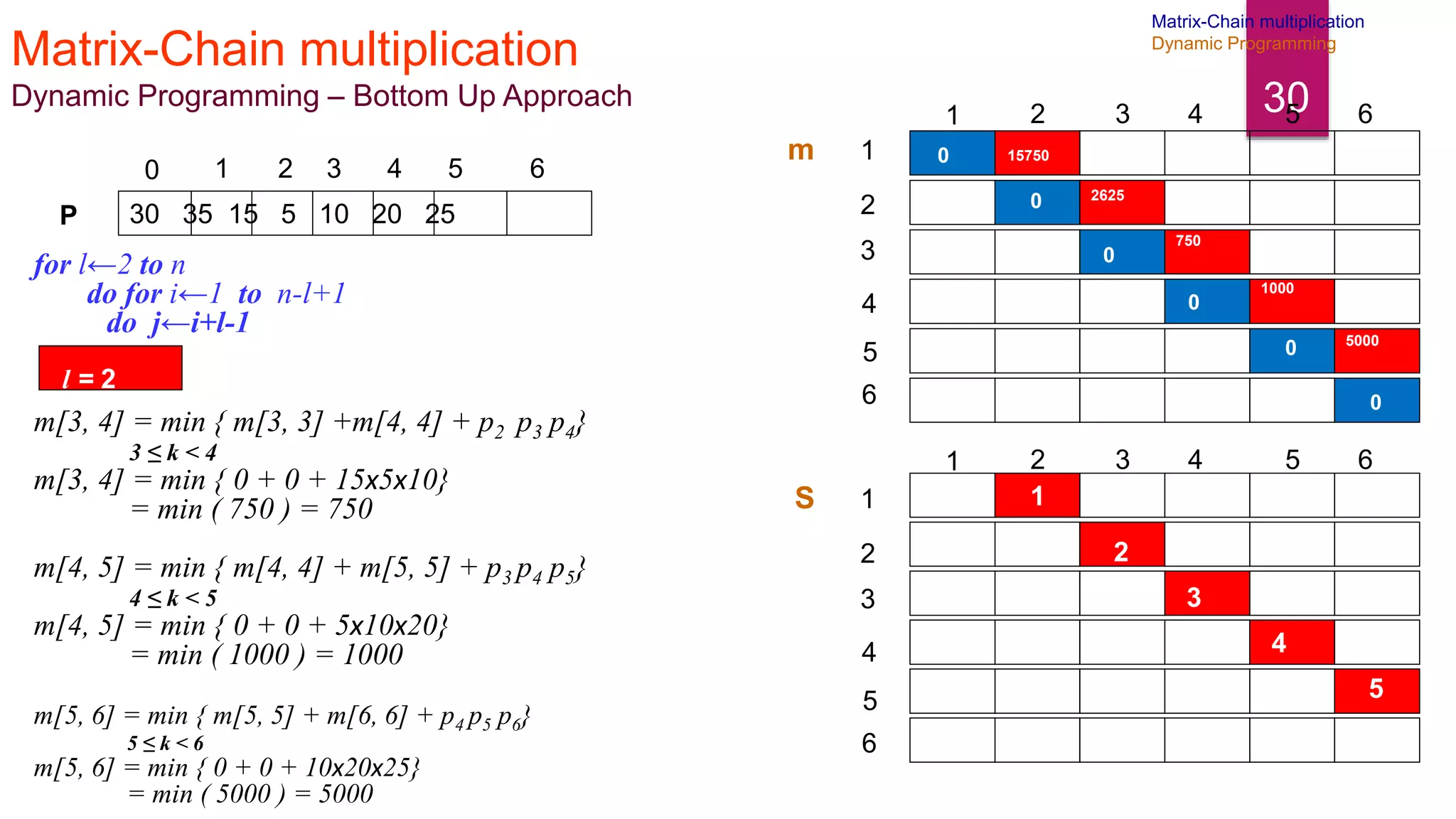 30
Matrix-Chain multiplication
Dynamic Programming – Bottom Up Approach
30 35 15 5 10 20 25
0 1 2 3 4 5 6
P
for l←2 to n
do for i←1 to n-l+1
do j←i+l-1
m[3, 4] = min { m[3, 3] +m[4, 4] + p2 p3 p4}
3 ≤ k < 4
m[3, 4] = min { 0 + 0 + 15x5x10}
= min ( 750 ) = 750
m[4, 5] = min { m[4, 4] + m[5, 5] + p3 p4 p5}
4 ≤ k < 5
m[4, 5] = min { 0 + 0 + 5x10x20}
= min ( 1000 ) = 1000
m[5, 6] = min { m[5, 5] + m[6, 6] + p4 p5 p6}
5 ≤ k < 6
m[5, 6] = min { 0 + 0 + 10x20x25}
= min ( 5000 ) = 5000
1
2
3
4
6
5
1 2 3 4 5 6
1
2
3
4
6
5
1 2 3 4 5 6
m
S
0
0
0
0
0
0
15750
2625
1
2
750
3
1000
4
5000
5
l = 2
Matrix-Chain multiplication
Dynamic Programming
 