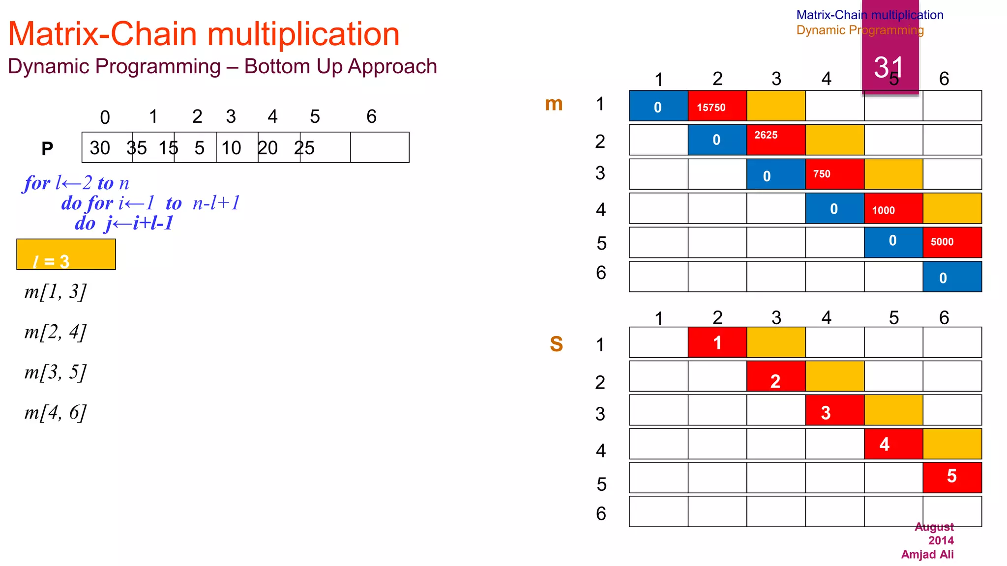 August
2014
Amjad Ali
31
Matrix-Chain multiplication
Dynamic Programming – Bottom Up Approach
30 35 15 5 10 20 25
0 1 2 3 4 5 6
P
for l←2 to n
do for i←1 to n-l+1
do j←i+l-1
m[1, 3]
m[2, 4]
m[3, 5]
m[4, 6]
1
2
3
4
6
5
1 2 3 4 5 6
1
2
3
4
6
5
1 2 3 4 5 6
m
S
0
0
0
0
0
0
15750
2625
1
2
750
3
1000
4
5000
5
l = 3
Matrix-Chain multiplication
Dynamic Programming
 