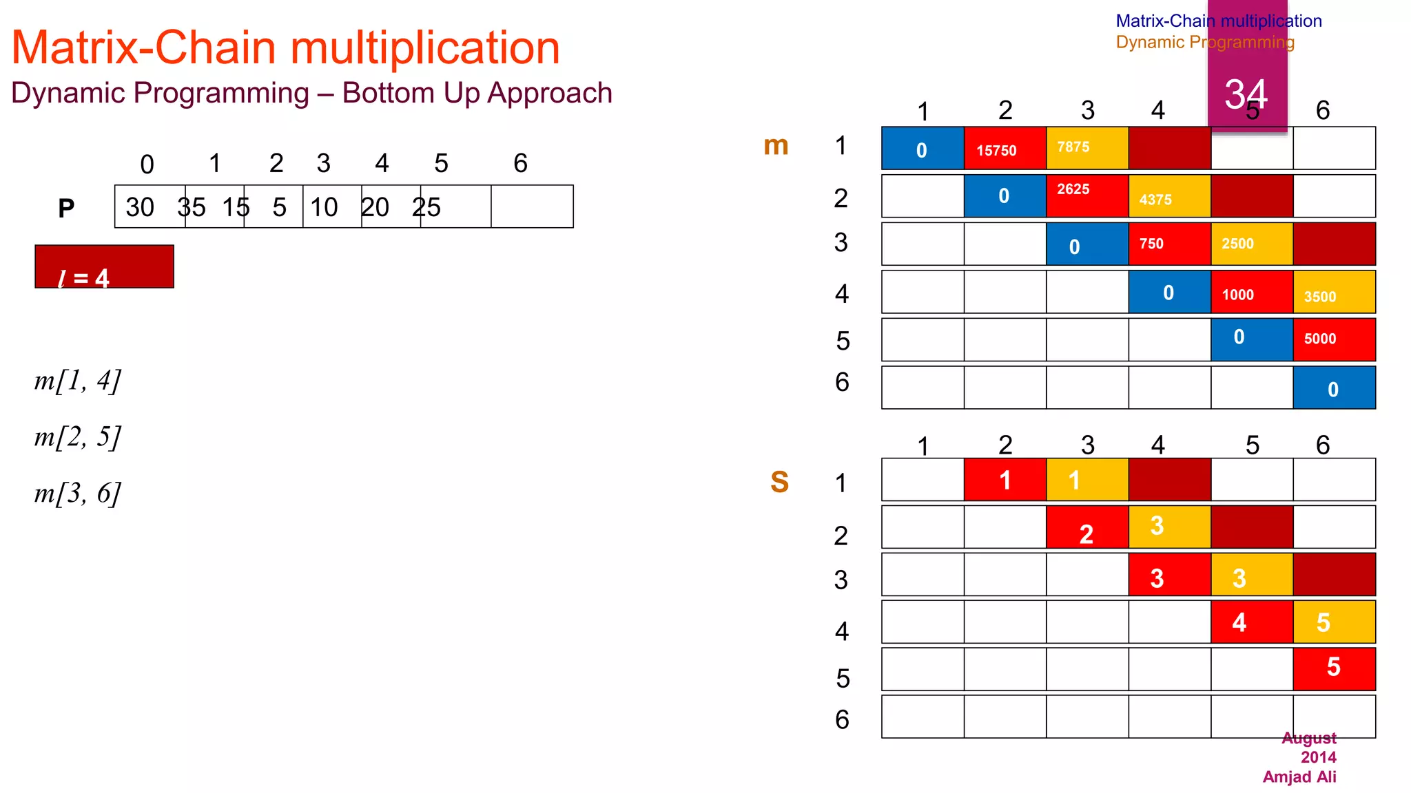 August
2014
Amjad Ali
34
Matrix-Chain multiplication
Dynamic Programming – Bottom Up Approach
30 35 15 5 10 20 25
0 1 2 3 4 5 6
P
m[1, 4]
m[2, 5]
m[3, 6]
1
2
3
4
6
5
1 2 3 4 5 6
1
2
3
4
6
5
1 2 3 4 5 6
m
S
0
0
0
0
0
0
15750
2625
1
2
750
3
1000
4
5000
5
7875
1
4375
3
2500
3
3500
5
l = 4
Matrix-Chain multiplication
Dynamic Programming
 