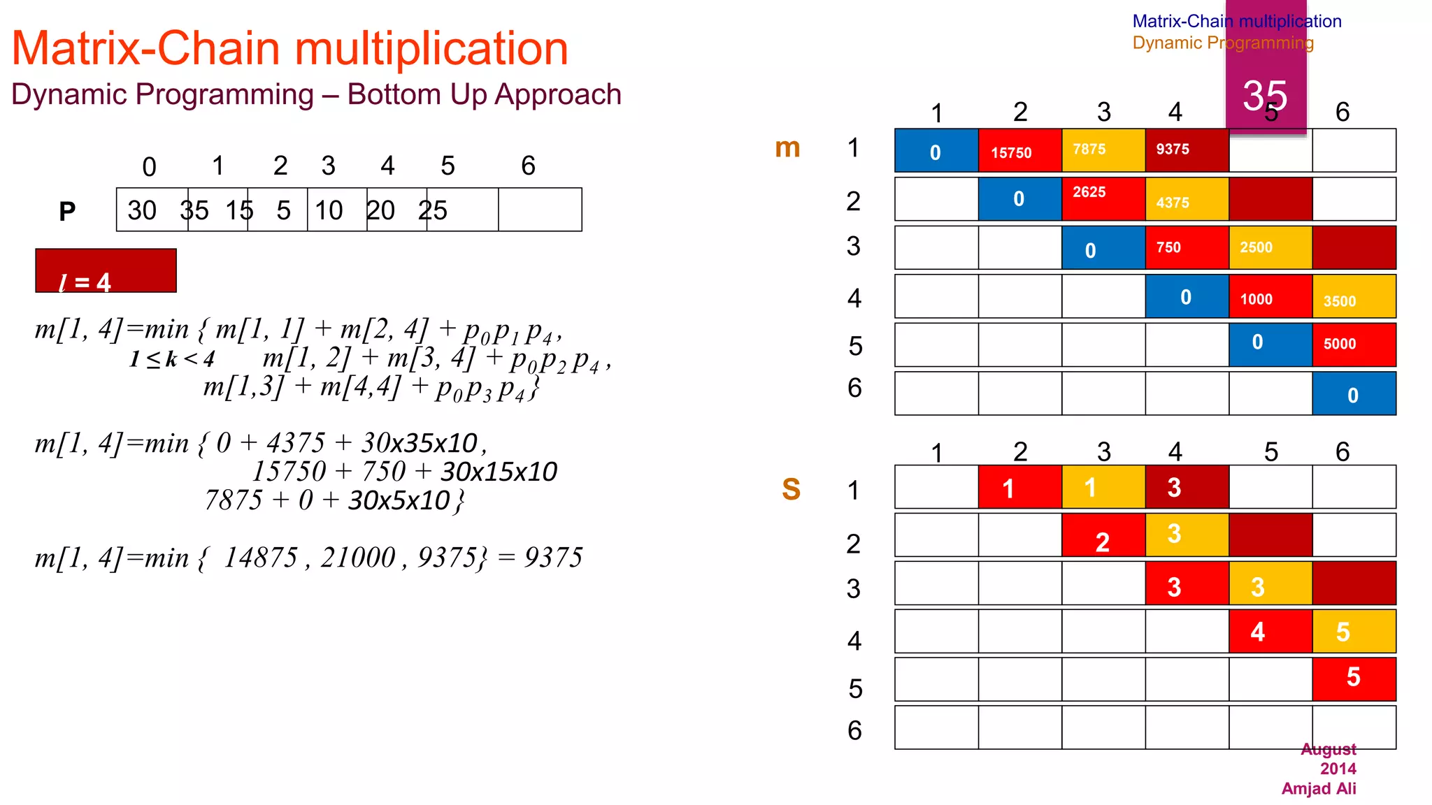 August
2014
Amjad Ali
35
Matrix-Chain multiplication
Dynamic Programming – Bottom Up Approach
30 35 15 5 10 20 25
0 1 2 3 4 5 6
P
m[1, 4]=min { m[1, 1] + m[2, 4] + p0 p1 p4 ,
1 ≤ k < 4 m[1, 2] + m[3, 4] + p0 p2 p4 ,
m[1,3] + m[4,4] + p0 p3 p4 }
m[1, 4]=min { 0 + 4375 + 30x35x10 ,
15750 + 750 + 30x15x10
7875 + 0 + 30x5x10 }
m[1, 4]=min { 14875 , 21000 , 9375} = 9375
1
2
3
4
6
5
1 2 3 4 5 6
1
2
3
4
6
5
1 2 3 4 5 6
m
S
0
0
0
0
0
0
15750
2625
1
2
750
3
1000
4
5000
5
7875
1
4375
3
2500
3
3500
5
9375
3
l = 4
Matrix-Chain multiplication
Dynamic Programming
 