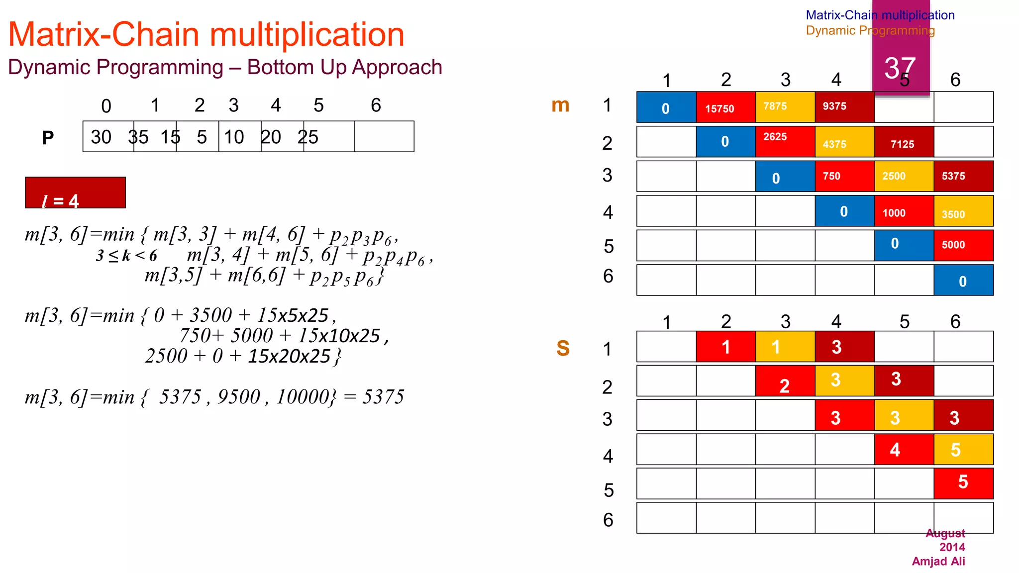 August
2014
Amjad Ali
37
Matrix-Chain multiplication
Dynamic Programming – Bottom Up Approach
30 35 15 5 10 20 25
0 1 2 3 4 5 6
P
m[3, 6]=min { m[3, 3] + m[4, 6] + p2 p3 p6 ,
3 ≤ k < 6 m[3, 4] + m[5, 6] + p2 p4 p6 ,
m[3,5] + m[6,6] + p2 p5 p6 }
m[3, 6]=min { 0 + 3500 + 15x5x25 ,
750+ 5000 + 15x10x25 ,
2500 + 0 + 15x20x25}
m[3, 6]=min { 5375 , 9500 , 10000} = 5375
1
2
3
4
6
5
1 2 3 4 5 6
1
2
3
4
6
5
1 2 3 4 5 6
m
S
0
0
0
0
0
0
15750
2625
1
2
750
3
1000
4
5000
5
7875
1
4375
3
2500
3
3500
5
9375
5375
7125
3
3
3
l = 4
Matrix-Chain multiplication
Dynamic Programming
 