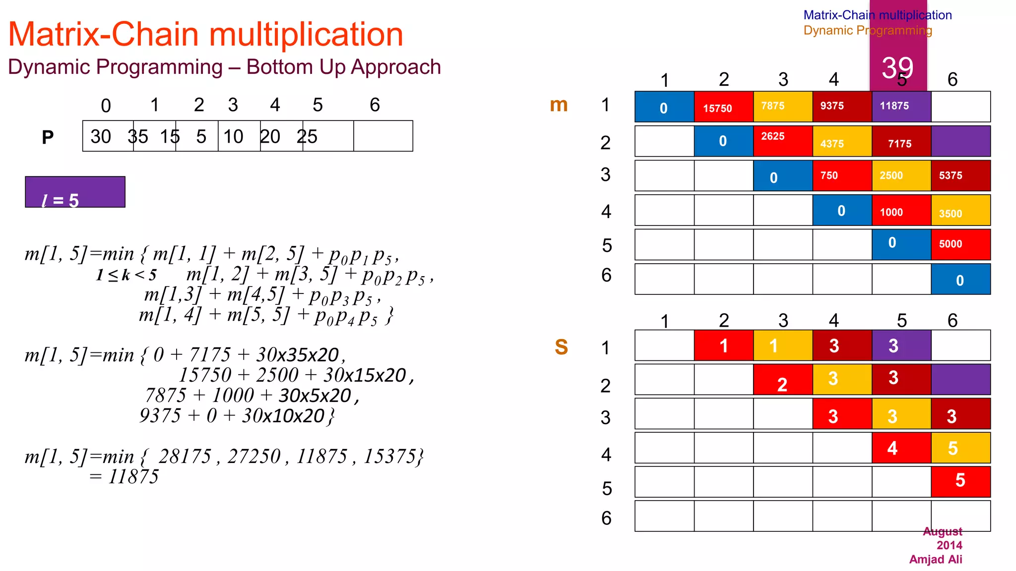 August
2014
Amjad Ali
39
Matrix-Chain multiplication
Dynamic Programming – Bottom Up Approach
30 35 15 5 10 20 25
0 1 2 3 4 5 6
P
m[1, 5]=min { m[1, 1] + m[2, 5] + p0 p1 p5 ,
1 ≤ k < 5 m[1, 2] + m[3, 5] + p0 p2 p5 ,
m[1,3] + m[4,5] + p0 p3 p5 ,
m[1, 4] + m[5, 5] + p0 p4 p5 }
m[1, 5]=min { 0 + 7175 + 30x35x20 ,
15750 + 2500 + 30x15x20 ,
7875 + 1000 + 30x5x20 ,
9375 + 0 + 30x10x20}
m[1, 5]=min { 28175 , 27250 , 11875 , 15375}
= 11875
1
2
3
4
6
5
1 2 3 4 5 6
1
2
3
4
6
5
1 2 3 4 5 6
m
S
0
0
0
0
0
0
15750
2625
1
2
750
3
1000
4
5000
5
7875
1
4375
3
2500
3
3500
5
9375
5375
7175
3
3
3
l = 5
11875
3
Matrix-Chain multiplication
Dynamic Programming
 
