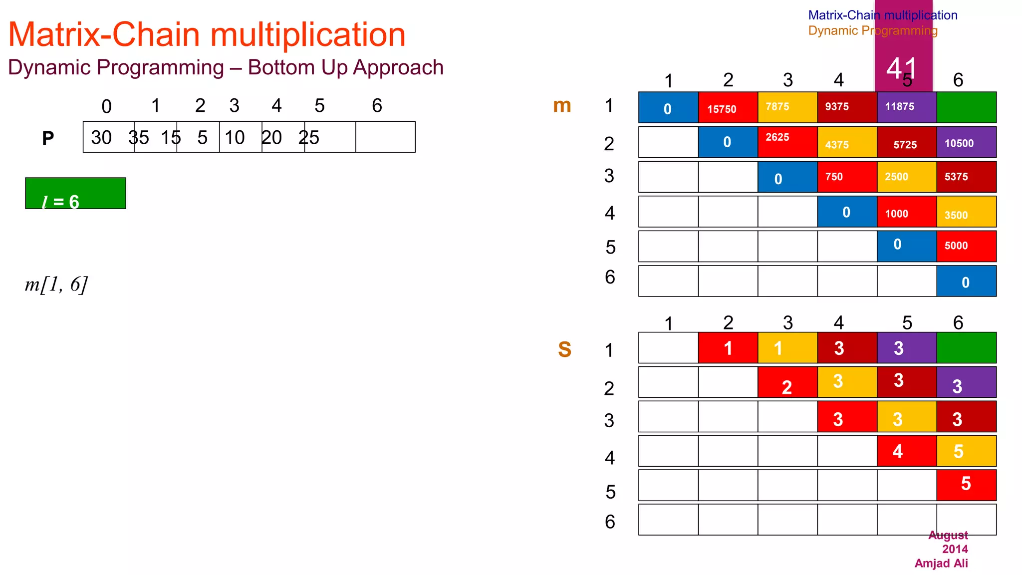 August
2014
Amjad Ali
41
Matrix-Chain multiplication
Dynamic Programming – Bottom Up Approach
30 35 15 5 10 20 25
0 1 2 3 4 5 6
P
m[1, 6]
1
2
3
4
6
5
1 2 3 4 5 6
1
2
3
4
6
5
1 2 3 4 5 6
m
S
0
0
0
0
0
0
15750
2625
1
2
750
3
1000
4
5000
5
7875
1
4375
3
2500
3
3500
5
9375
5375
5725
3
3
3
l = 6
3
10500
3
11875
Matrix-Chain multiplication
Dynamic Programming
 