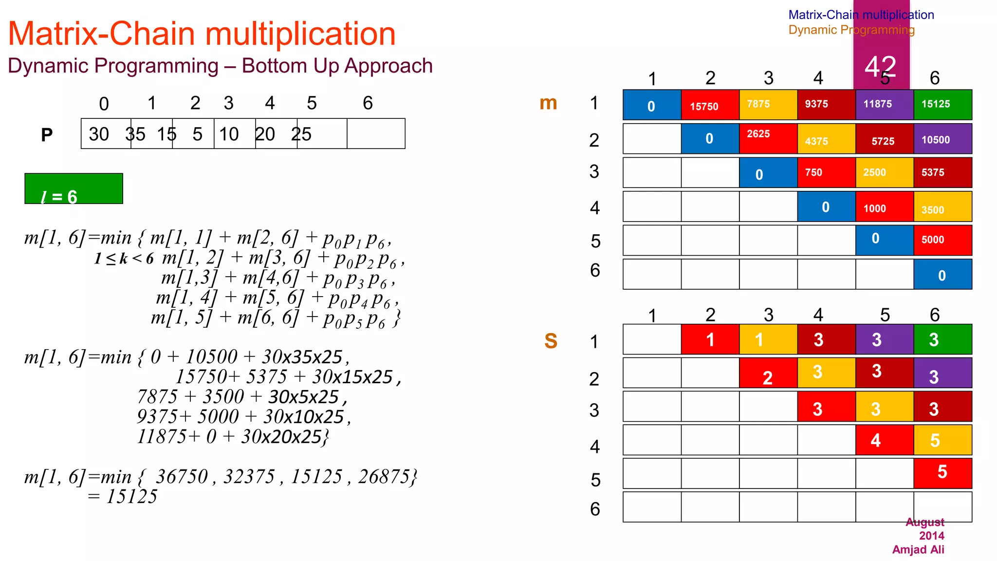 August
2014
Amjad Ali
42
Matrix-Chain multiplication
Dynamic Programming – Bottom Up Approach
30 35 15 5 10 20 25
0 1 2 3 4 5 6
P
m[1, 6]=min { m[1, 1] + m[2, 6] + p0 p1 p6 ,
1 ≤ k < 6 m[1, 2] + m[3, 6] + p0 p2 p6 ,
m[1,3] + m[4,6] + p0 p3 p6 ,
m[1, 4] + m[5, 6] + p0 p4 p6 ,
m[1, 5] + m[6, 6] + p0 p5 p6 }
m[1, 6]=min { 0 + 10500 + 30x35x25,
15750+ 5375 + 30x15x25 ,
7875 + 3500 + 30x5x25 ,
9375+ 5000 + 30x10x25 ,
11875+ 0 + 30x20x25}
m[1, 6]=min { 36750 , 32375 , 15125 , 26875}
= 15125
1
2
3
4
6
5
1 2 3 4 5 6
1
2
3
4
6
5
1 2 3 4 5 6
m
S
0
0
0
0
0
0
15750
2625
1
2
750
3
1000
4
5000
5
7875
1
4375
3
2500
3
3500
5
9375
5375
5725
3
3
3
l = 6
3
10500
3
11875
3
15125
Matrix-Chain multiplication
Dynamic Programming
 