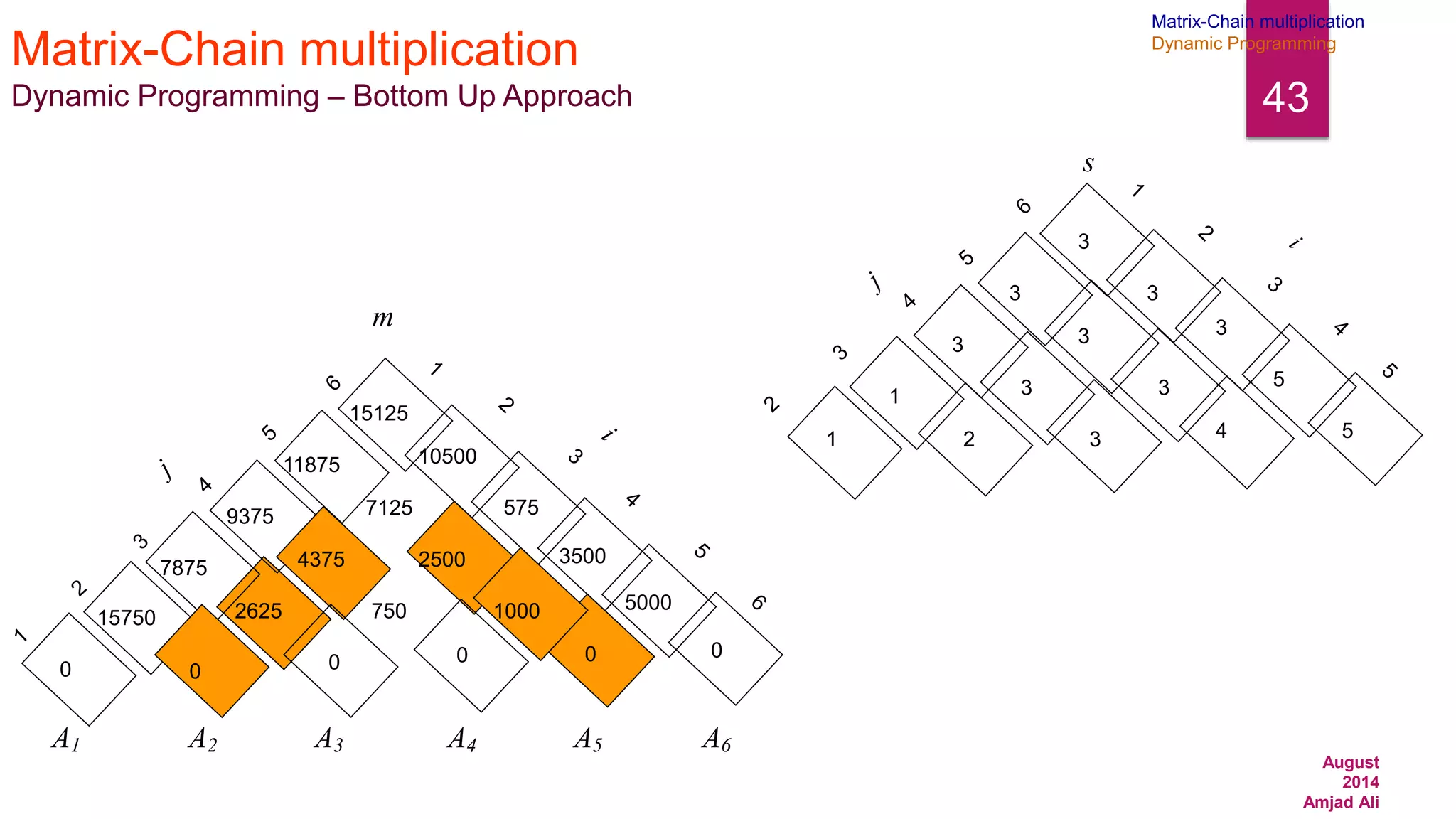 3
3
3
3 3
3 3
3
1
5
2
1 3 4 5
s
15750
0
9375
7875
15125
11875
4375
2625
10500
7125
0
0
0
575
0
5000
3500
0
750
A1 A2 A3 A4 A5 A6
m
1000
2500
August
2014
Amjad Ali
43
Matrix-Chain multiplication
Dynamic Programming – Bottom Up Approach
Matrix-Chain multiplication
Dynamic Programming
 
