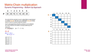 Friday, June
24, 2022
Lahore Garrison University
Analysis of Algorithm
Matrix-Chain multiplication
Dynamic Programming – Bottom Up Approach
30 35 15 5 10 20 25
0 1 2 3 4 5 6
P
 