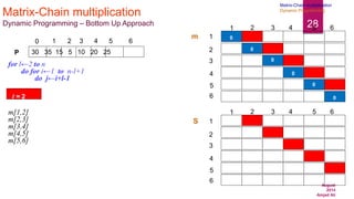 August
2014
Amjad Ali
28
Matrix-Chain multiplication
Dynamic Programming – Bottom Up Approach
30 35 15 5 10 20 25
0 1 2 3 4 5 6
P
for l←2 to n
do for i←1 to n-l+1
do j←i+l-1
m[1,2]
m[2,3]
m[3,4]
m[4,5]
m[5,6]
1
2
3
4
6
5
1 2 3 4 5 6
1
2
3
4
6
5
1 2 3 4 5 6
m
S
0
0
0
0
0
0
l = 2
Matrix-Chain multiplication
Dynamic Programming
 