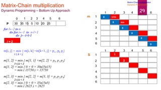 29
Matrix-Chain multiplication
Dynamic Programming – Bottom Up Approach
30 35 15 5 10 20 25
0 1 2 3 4 5 6
P
for l←2 to n
do for i←1 to n-l+1
do j←i+l-1
m[i, j] = min { m[i, k] +m[k+1, j] + pi-1 pk pj}
i ≤ k < j
m[1, 2] = min { m[1, 1] +m[2, 2] + p0 p1 p2}
1 ≤ k < 2
m[1, 2] = min { 0 + 0 + 30x35x15}
= min ( 15750 ) = 15750
m[2, 3] = min { m[2, 2] + m[3, 3] + p1 p2 p3}
2 ≤ k < 3
m[2, 3] = min { 0 + 0 + 35x15x5}
= min ( 2625 ) = 2625
1
2
3
4
6
5
1 2 3 4 5 6
1
2
3
4
6
5
1 2 3 4 5 6
m
S
0
0
0
0
0
0
15750
2625
1
2
l = 2
Matrix-Chain multiplication
Dynamic Programming
 