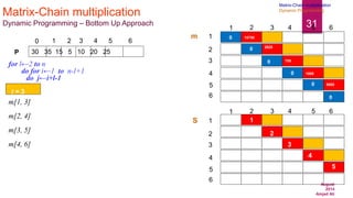 August
2014
Amjad Ali
31
Matrix-Chain multiplication
Dynamic Programming – Bottom Up Approach
30 35 15 5 10 20 25
0 1 2 3 4 5 6
P
for l←2 to n
do for i←1 to n-l+1
do j←i+l-1
m[1, 3]
m[2, 4]
m[3, 5]
m[4, 6]
1
2
3
4
6
5
1 2 3 4 5 6
1
2
3
4
6
5
1 2 3 4 5 6
m
S
0
0
0
0
0
0
15750
2625
1
2
750
3
1000
4
5000
5
l = 3
Matrix-Chain multiplication
Dynamic Programming
 
