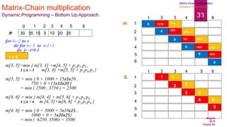 August
2014
Amjad Ali
33
Matrix-Chain multiplication
Dynamic Programming – Bottom Up Approach
30 35 15 5 10 20 25
0 1 2 3 4 5 6
P
for l←2 to n
do for i←1 to n-l+1
do j←i+l-1
m[3, 5]=min { m[3, 3] +m[4, 5] + p2 p3 p5 ,
3 ≤ k < 5 m[3, 4] +m[5, 5] + p2 p4 p5 }
m[3, 5] = min { 0 + 1000 + 15x5x20 ,
750 + 0 +15x10x20 }
= min ( 2500 , 3750 ) = 2500
m[4, 6] = min { m[4, 4] + m[5, 6] + p3 p4 p6 ,
4 ≤ k < 6 m [4, 5]+m[6, 6] + p3 p5 p6 }
m[4, 6] = min { 0 + 5000 + 5x10x25 ,
1000 + 0 + 5x20x25}
= min ( 6250, 3500) = 3500
1
2
3
4
6
5
1 2 3 4 5 6
1
2
3
4
6
5
1 2 3 4 5 6
m
S
0
0
0
0
0
0
15750
2625
1
2
750
3
1000
4
5000
5
7875
1
4375
3
2500
3
3500
5
l = 3
Matrix-Chain multiplication
Dynamic Programming
 