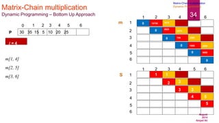 August
2014
Amjad Ali
34
Matrix-Chain multiplication
Dynamic Programming – Bottom Up Approach
30 35 15 5 10 20 25
0 1 2 3 4 5 6
P
m[1, 4]
m[2, 5]
m[3, 6]
1
2
3
4
6
5
1 2 3 4 5 6
1
2
3
4
6
5
1 2 3 4 5 6
m
S
0
0
0
0
0
0
15750
2625
1
2
750
3
1000
4
5000
5
7875
1
4375
3
2500
3
3500
5
l = 4
Matrix-Chain multiplication
Dynamic Programming
 