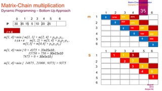 August
2014
Amjad Ali
35
Matrix-Chain multiplication
Dynamic Programming – Bottom Up Approach
30 35 15 5 10 20 25
0 1 2 3 4 5 6
P
m[1, 4]=min { m[1, 1] + m[2, 4] + p0 p1 p4 ,
1 ≤ k < 4 m[1, 2] + m[3, 4] + p0 p2 p4 ,
m[1,3] + m[4,4] + p0 p3 p4 }
m[1, 4]=min { 0 + 4375 + 30x35x10 ,
15750 + 750 + 30x15x10
7875 + 0 + 30x5x10 }
m[1, 4]=min { 14875 , 21000 , 9375} = 9375
1
2
3
4
6
5
1 2 3 4 5 6
1
2
3
4
6
5
1 2 3 4 5 6
m
S
0
0
0
0
0
0
15750
2625
1
2
750
3
1000
4
5000
5
7875
1
4375
3
2500
3
3500
5
9375
3
l = 4
Matrix-Chain multiplication
Dynamic Programming
 