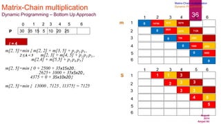 August
2014
Amjad Ali
36
Matrix-Chain multiplication
Dynamic Programming – Bottom Up Approach
30 35 15 5 10 20 25
0 1 2 3 4 5 6
P
m[2, 5]=min { m[2, 2] + m[3, 5] + p1 p2 p5 ,
2 ≤ k < 5 m[2, 3] + m[4, 5] + p1 p3 p5 ,
m[2,4] + m[5,5] + p1 p4 p5 }
m[2, 5]=min { 0 + 2500 + 35x15x20 ,
2625+ 1000 + 35x5x20 ,
4375 + 0 + 35x10x20}
m[2, 5]=min { 13000 , 7125 , 11375} = 7125
1
2
3
4
6
5
1 2 3 4 5 6
1
2
3
4
6
5
1 2 3 4 5 6
m
S
0
0
0
0
0
0
15750
2625
1
2
750
3
1000
4
5000
5
7875
1
4375
3
2500
3
3500
5
9375
7125
3
3
l = 4
Matrix-Chain multiplication
Dynamic Programming
 