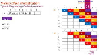 August
2014
Amjad Ali
38
Matrix-Chain multiplication
Dynamic Programming – Bottom Up Approach
30 35 15 5 10 20 25
0 1 2 3 4 5 6
P
m[1, 5]
m[2, 6]
1
2
3
4
6
5
1 2 3 4 5 6
1
2
3
4
6
5
1 2 3 4 5 6
m
S
0
0
0
0
0
0
15750
2625
1
2
750
3
1000
4
5000
5
7875
1
4375
3
2500
3
3500
5
9375
5375
7175
3
3
3
l = 5
Matrix-Chain multiplication
Dynamic Programming
 