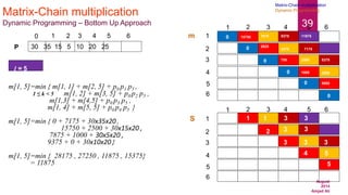 August
2014
Amjad Ali
39
Matrix-Chain multiplication
Dynamic Programming – Bottom Up Approach
30 35 15 5 10 20 25
0 1 2 3 4 5 6
P
m[1, 5]=min { m[1, 1] + m[2, 5] + p0 p1 p5 ,
1 ≤ k < 5 m[1, 2] + m[3, 5] + p0 p2 p5 ,
m[1,3] + m[4,5] + p0 p3 p5 ,
m[1, 4] + m[5, 5] + p0 p4 p5 }
m[1, 5]=min { 0 + 7175 + 30x35x20 ,
15750 + 2500 + 30x15x20 ,
7875 + 1000 + 30x5x20 ,
9375 + 0 + 30x10x20}
m[1, 5]=min { 28175 , 27250 , 11875 , 15375}
= 11875
1
2
3
4
6
5
1 2 3 4 5 6
1
2
3
4
6
5
1 2 3 4 5 6
m
S
0
0
0
0
0
0
15750
2625
1
2
750
3
1000
4
5000
5
7875
1
4375
3
2500
3
3500
5
9375
5375
7175
3
3
3
l = 5
11875
3
Matrix-Chain multiplication
Dynamic Programming
 