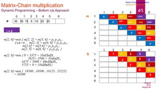 August
2014
Amjad Ali
40
Matrix-Chain multiplication
Dynamic Programming – Bottom Up Approach
30 35 15 5 10 20 25
0 1 2 3 4 5 6
P
m[2, 6]=min { m[2, 2] + m[3, 6] + p1 p2 p6 ,
2 ≤ k < 6 m[2, 3] + m[4, 6] + p1 p3 p6 ,
m[2,4] + m[5,6] + p1 p4 p6 ,
m[2, 5] + m[6, 6] + p1 p5 p6 }
m[2, 6]=min { 0 + 5375 + 35x15x25 ,
2625+ 3500 + 35x5x25 ,
4375 + 5000 + 35x10x25 ,
5725 + 0 + 35x20x25}
m[2, 6]=min { 18500 , 10500 , 18125 , 23225}
= 10500
1
2
3
4
6
5
1 2 3 4 5 6
1
2
3
4
6
5
1 2 3 4 5 6
m
S
0
0
0
0
0
0
15750
2625
1
2
750
3
1000
4
5000
5
7875
1
4375
3
2500
3
3500
5
9375
5375
5725
3
3
3
l = 5
3
10500
3
11875
Matrix-Chain multiplication
Dynamic Programming
 