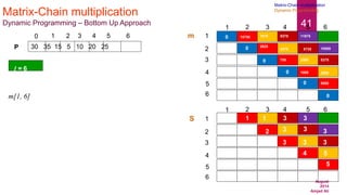 August
2014
Amjad Ali
41
Matrix-Chain multiplication
Dynamic Programming – Bottom Up Approach
30 35 15 5 10 20 25
0 1 2 3 4 5 6
P
m[1, 6]
1
2
3
4
6
5
1 2 3 4 5 6
1
2
3
4
6
5
1 2 3 4 5 6
m
S
0
0
0
0
0
0
15750
2625
1
2
750
3
1000
4
5000
5
7875
1
4375
3
2500
3
3500
5
9375
5375
5725
3
3
3
l = 6
3
10500
3
11875
Matrix-Chain multiplication
Dynamic Programming
 