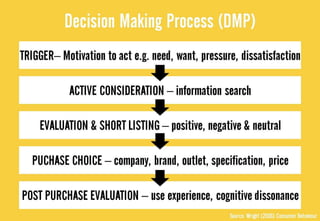 Week 9 lecture consumer behaviour