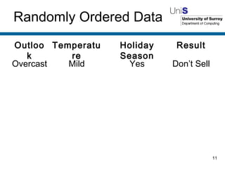 Randomly Ordered Data Don’t Sell Yes Cold Overcast Don’t Sell No Cold Sunny Don’t Sell No Hot Overcast Sell No Hot Sunny Sell Yes Mild Sunny Don’t Sell Yes Mild Overcast Result Holiday Season Temperature Outlook 
