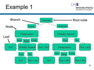 Example 1 Root node Branch Leaf Node Outlook Temperature Sunny Hot Sell Don’t Sell Sell Yes No Mild Holiday Season Cold Don’t Sell Holiday Season Overcast No Don’t Sell Yes Temperature Hot Cold Mild Don’t Sell Sell Don’t Sell 