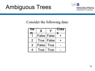 Ambiguous Trees Consider the following data: - True False 3 - True True 4 2 1 Item + False True + False False Class Y X 
