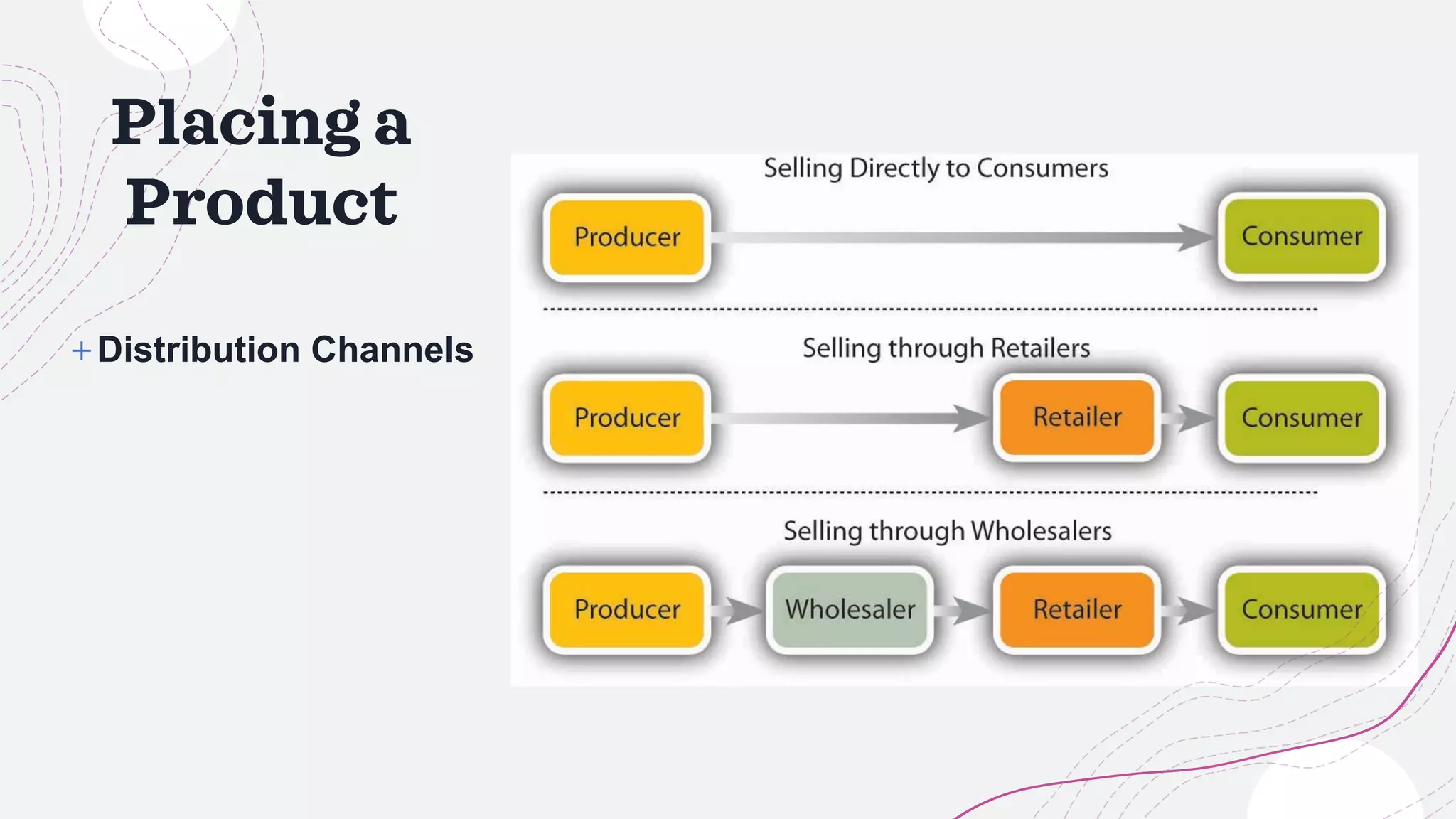 Placing a
Product
+Distribution Channels
 