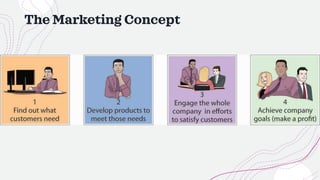 The Marketing Concept
 
