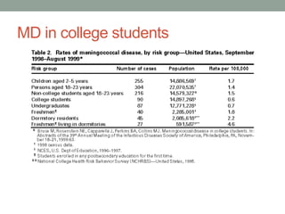 MD in college students

 