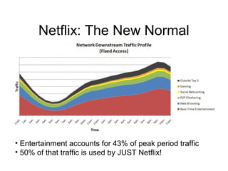 Netflix: The New Normal
? Entertainment accounts for 43% of peak period traffic
? 50% of that traffic is used by JUST Netflix!
 